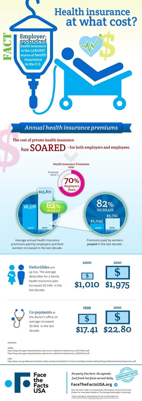 Fact Of The Day #24: A Premium Rise In Health Care Premium Prices