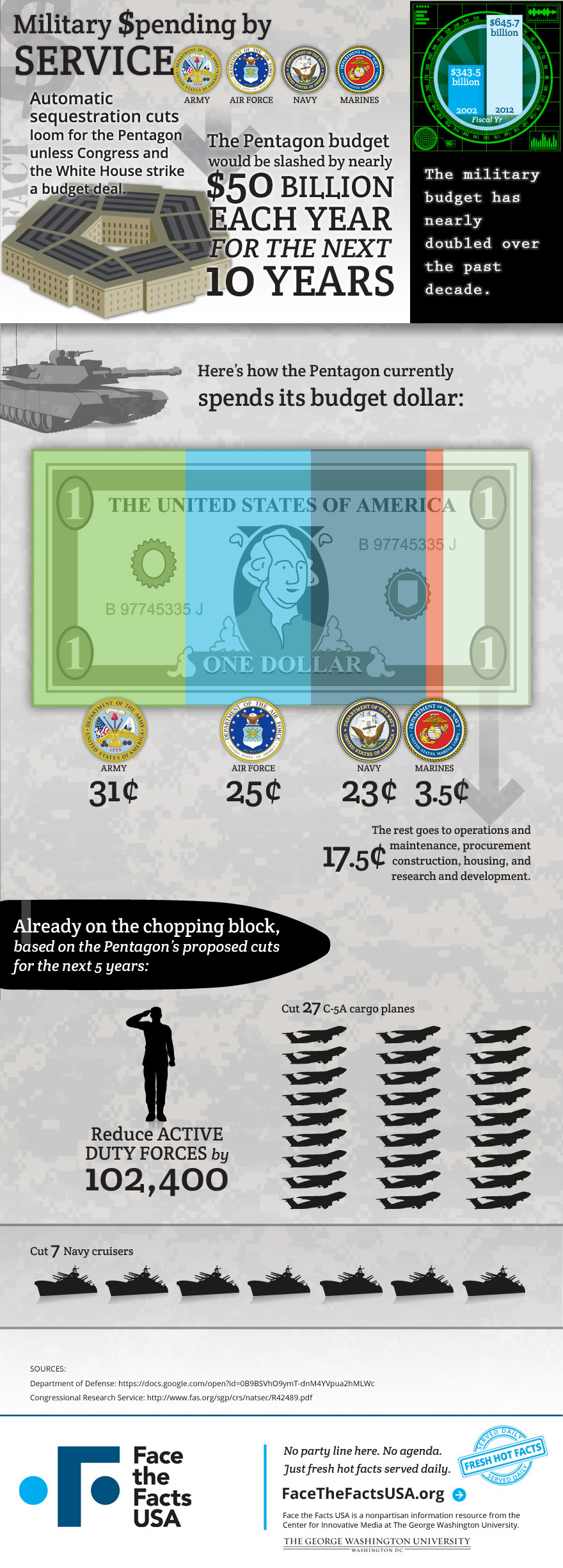 military spending cuts