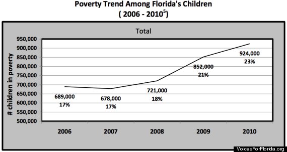 florida child poverty trend