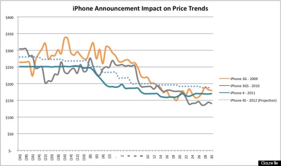 iphone value