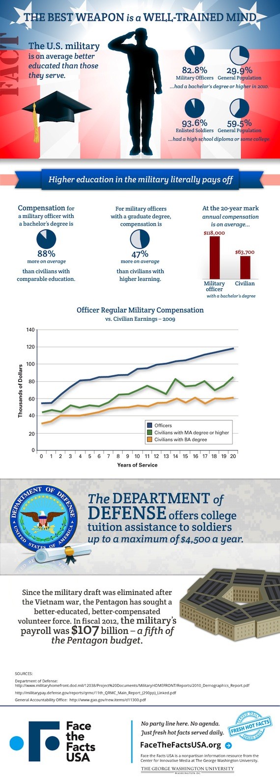 Fact Of The Day #44: U.S. Military Better Educated Than Populace It