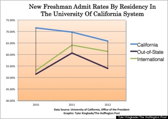 admit rates at uc