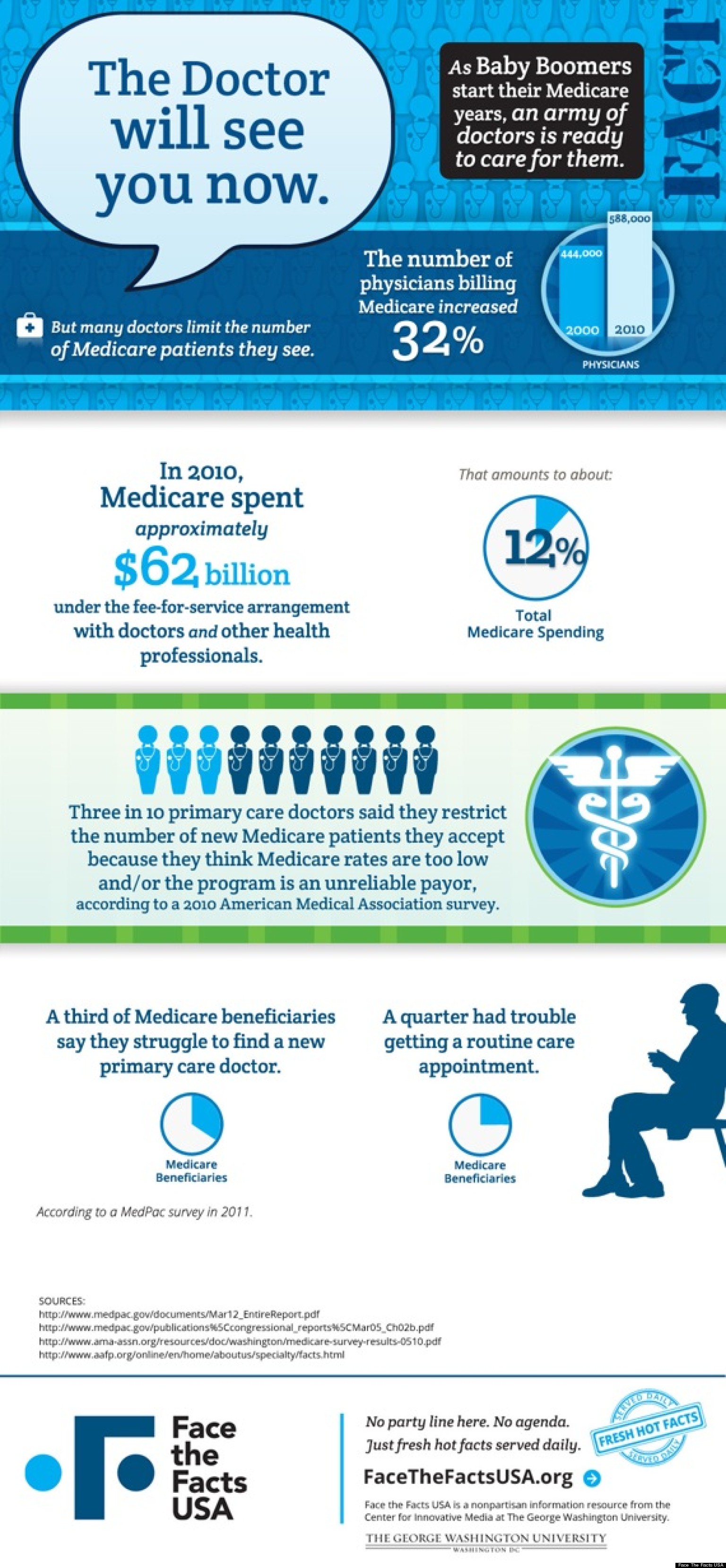 Fact Of The Day #46: Medicare Accessibility Doesn't Grow With Number Of ...