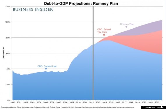 mitt romney budget debt