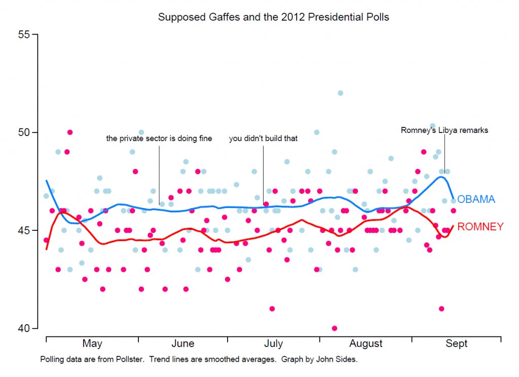 gaffes and polls