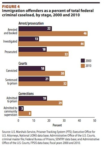 caseload immigration