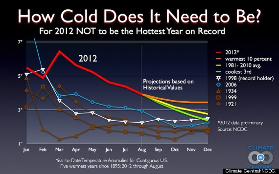 2012 hottest year ever