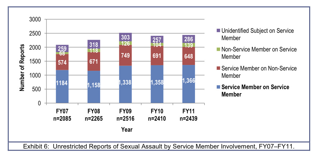 Military Sexual Assault Epidemic Continues To Claim Victims As Defense Department Fails Females