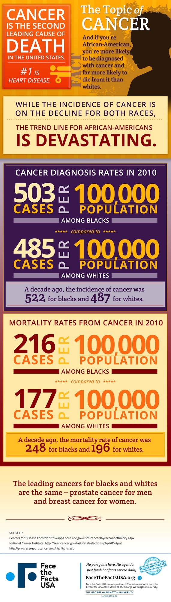 african american cancer
