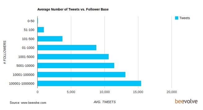 twitter users facts statistics 2012