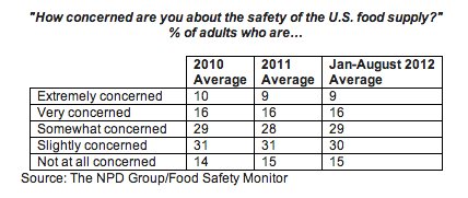 food safety concern