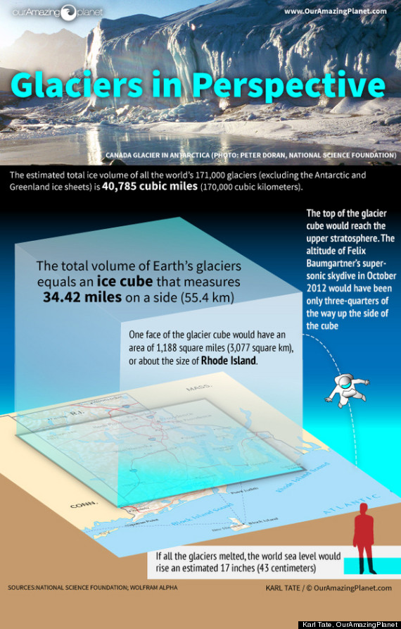 glaciers size estimate