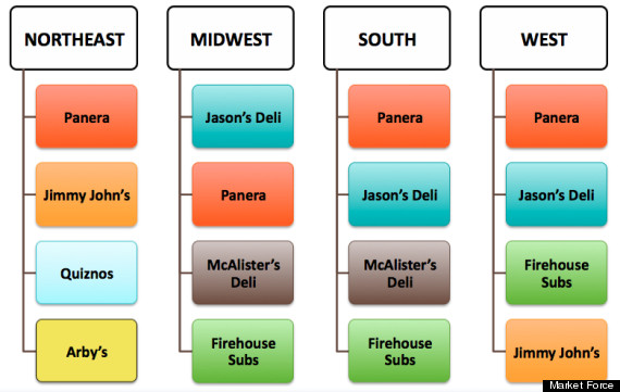 favorite sandwich chains