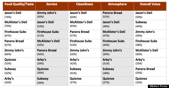 graph 3 sandwich chains by attributes