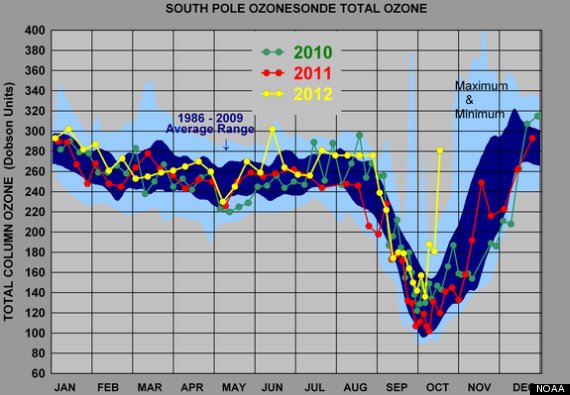 antarctic ozone hole size