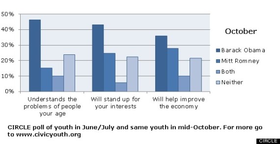 young voters obama romney