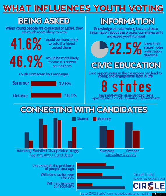 survey youth engagement rising