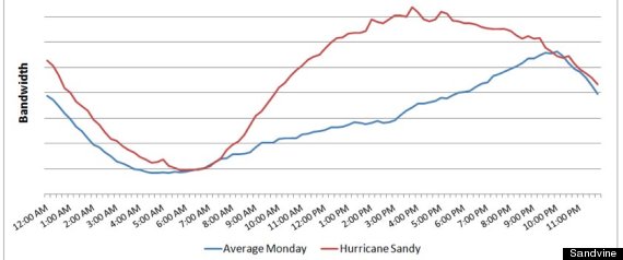 hurricane sandy internet usage