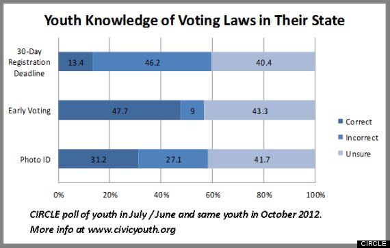 voter id youth vote poll