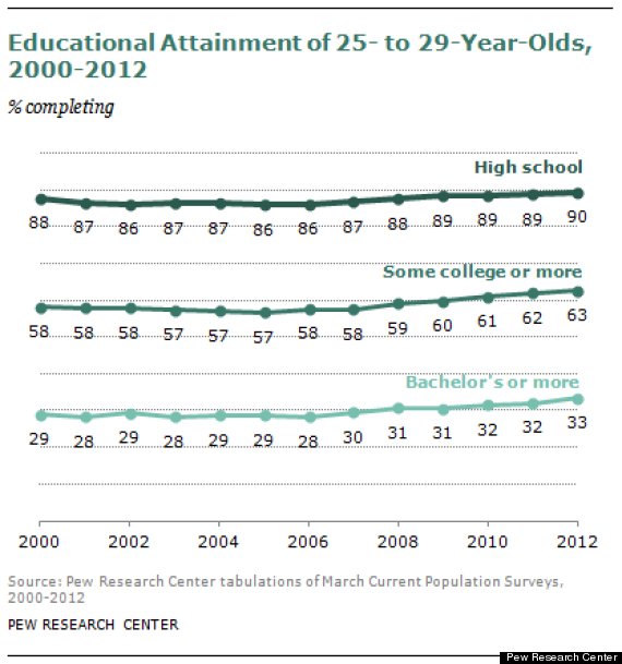 college completion pew research center