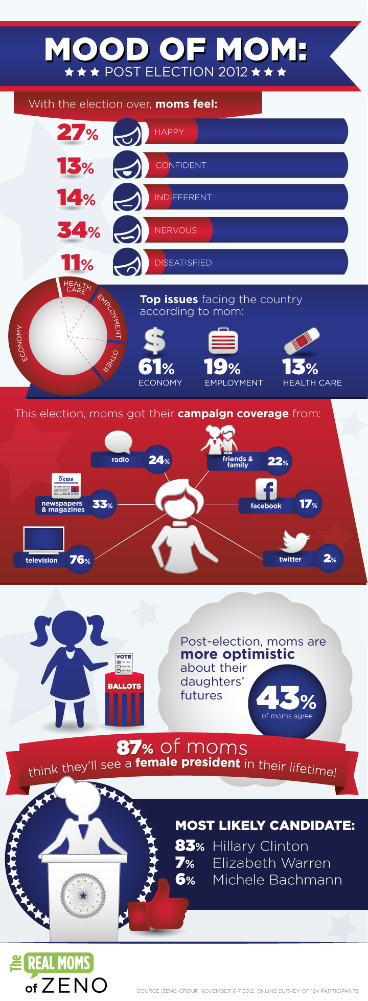 post election infographic