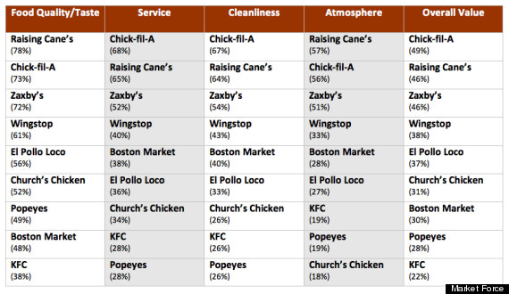 favorite chicken chains