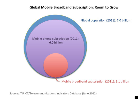 mobile broadband room to grow