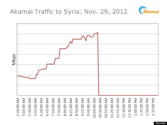 syria internet down