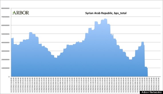 syria outage