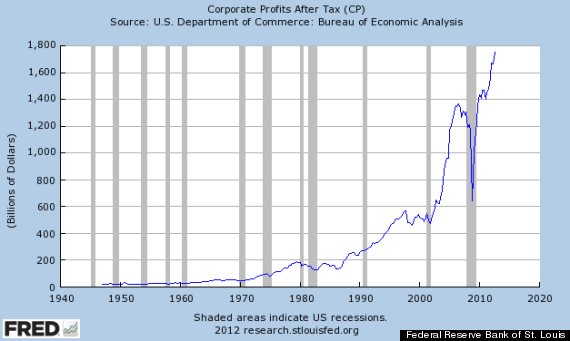 corporate profits