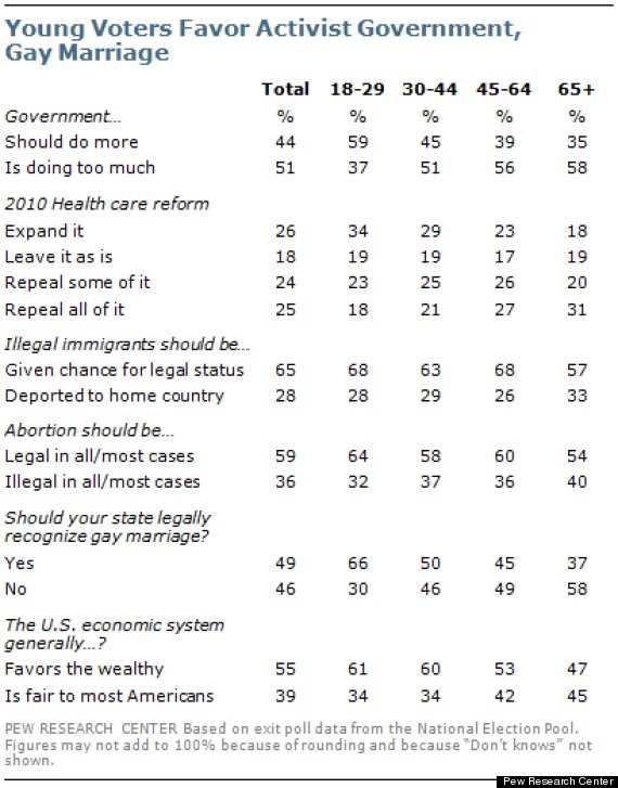 youth vote pew center