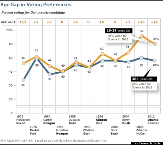 young voters over time