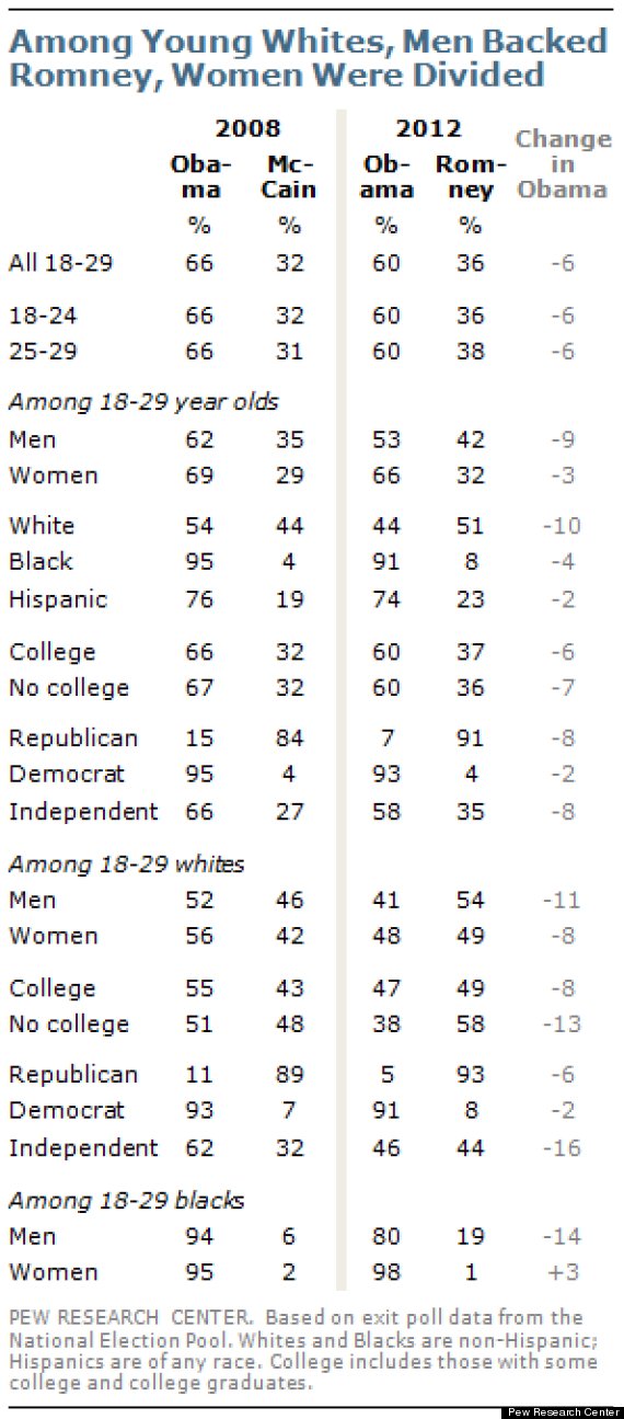 young voters 2012 election