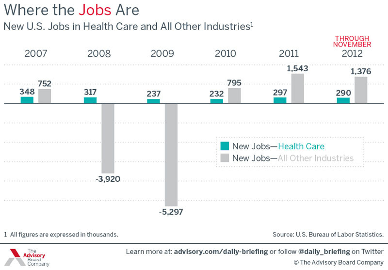 Healthcare jobs and the economy