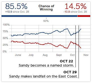 hurricane sandy polling