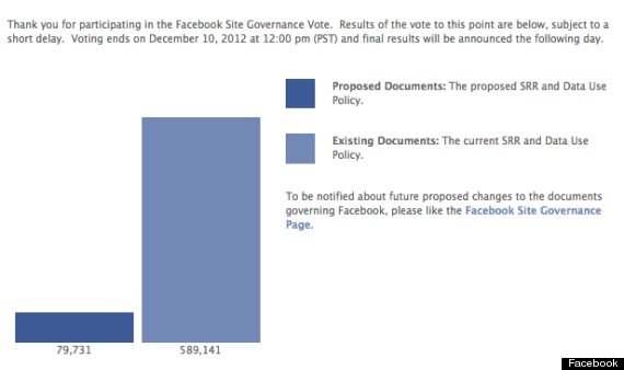 facebook governance vote