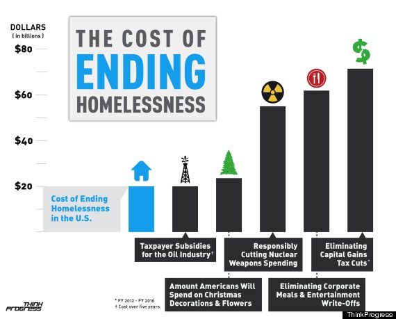 U S Could End Homelessness With Money Used To Buy Christmas Decorations Infographic Huffpost