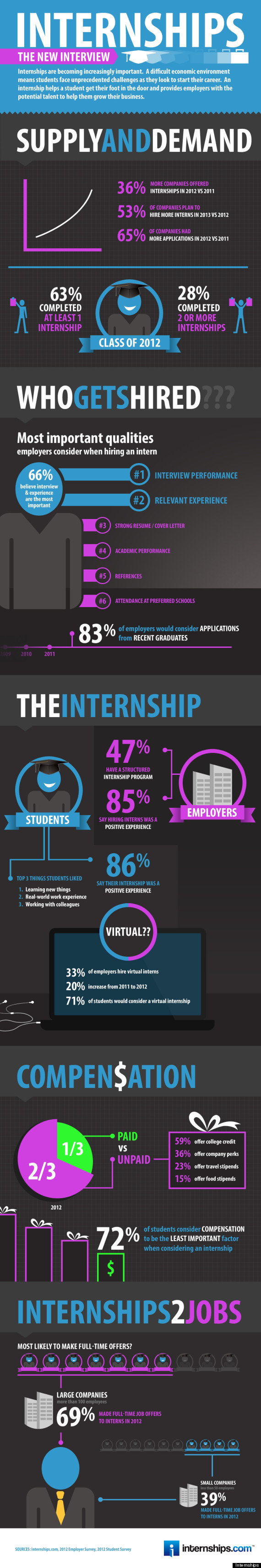 internships infographic