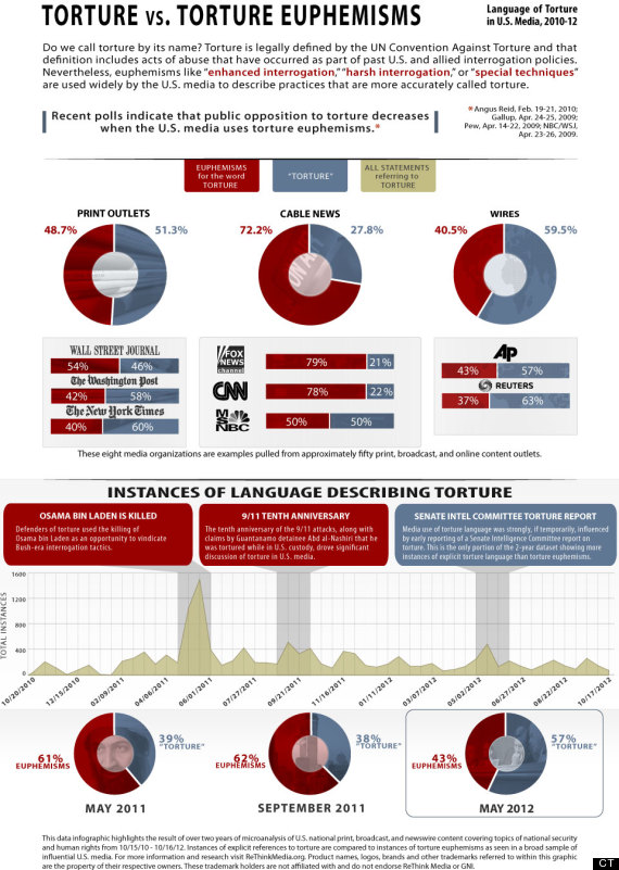 torturevstortureeuphemismsinfographic