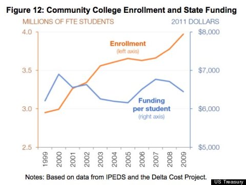community college funding