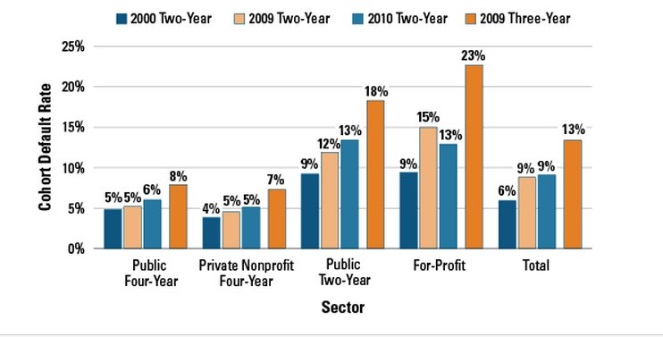 for profit colleges