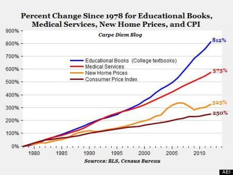 The Chart shows percentage change Since 1978 for Educational Books, Medical Services, New Home Prices, Consumer Price Indes (Baseline inflation).Consumer Price Index (CPI) increased 250%. New Home Prices went up by 325%. Medical Expences increased by 575%, while Educational books/Textbook topped the chart at 812%.