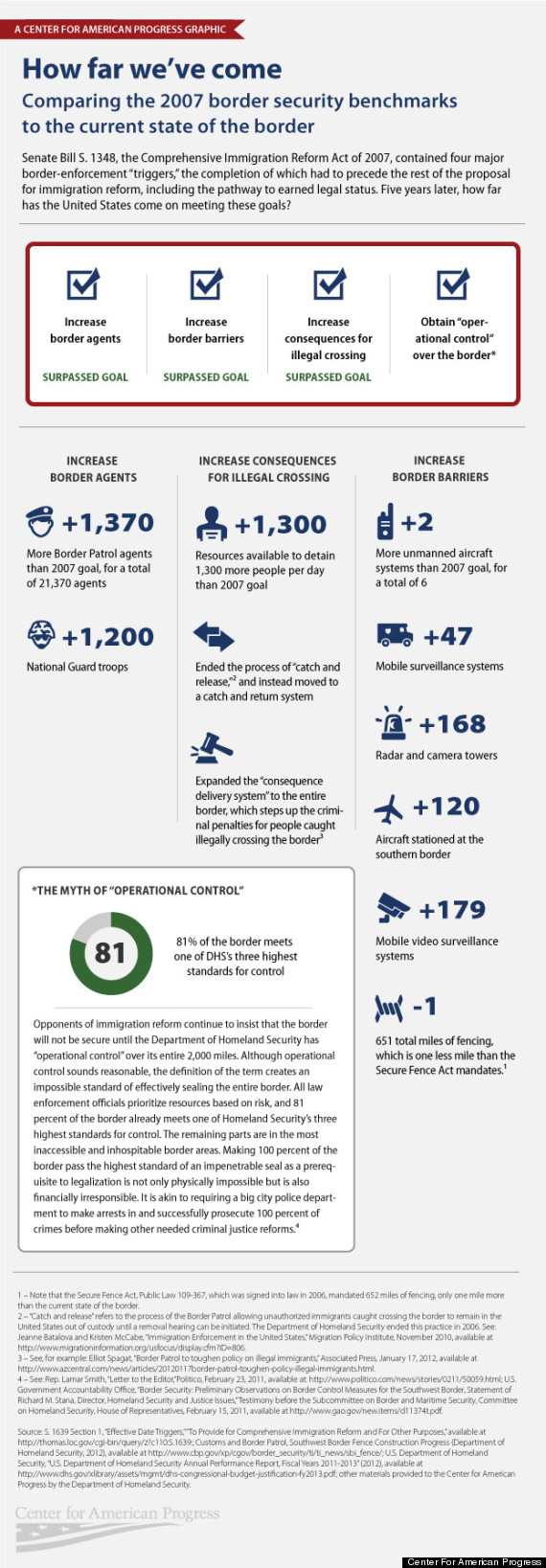 border patrol infographic