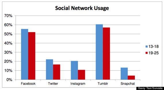social media use teens