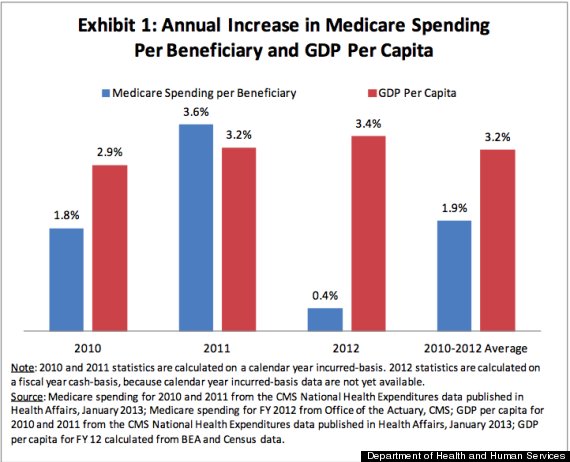 medicare costs