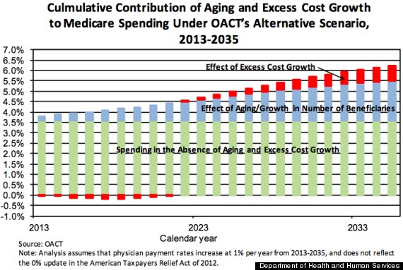 medicare costs