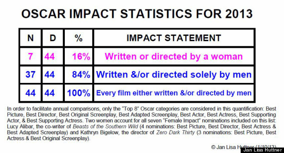 2013 oscar stats