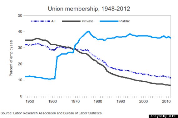 ceprunionizationrate19482012