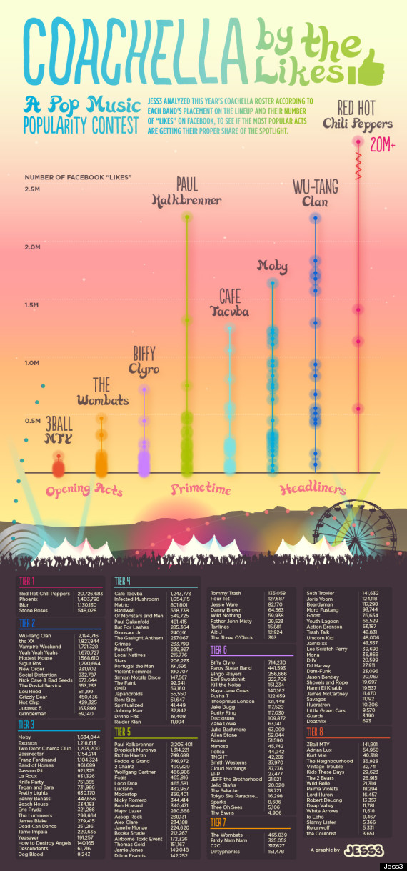 coachella by the likes