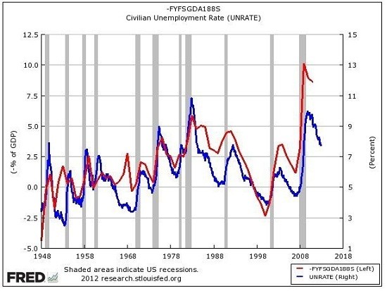 deficits and unemployment